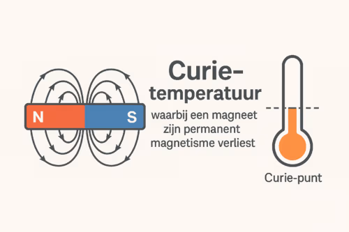 Curie-temperatuur uitgelegd met een barmagneet, magnetische veldlijnen en een thermometer die het Curie-punt aangeeft – MagneetjesWinkel.nl.